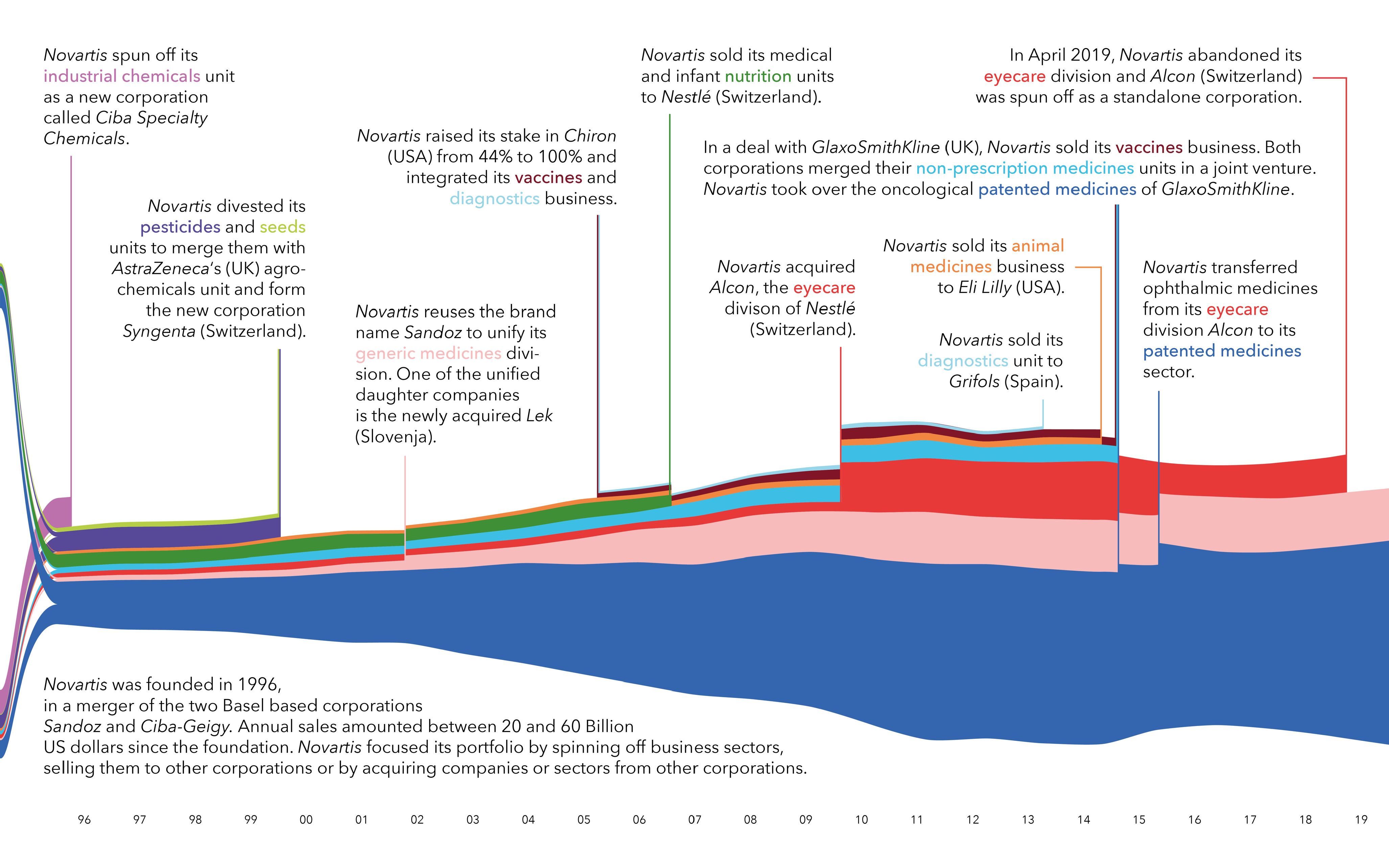 Entwicklung Novartis 1996 bis 2019