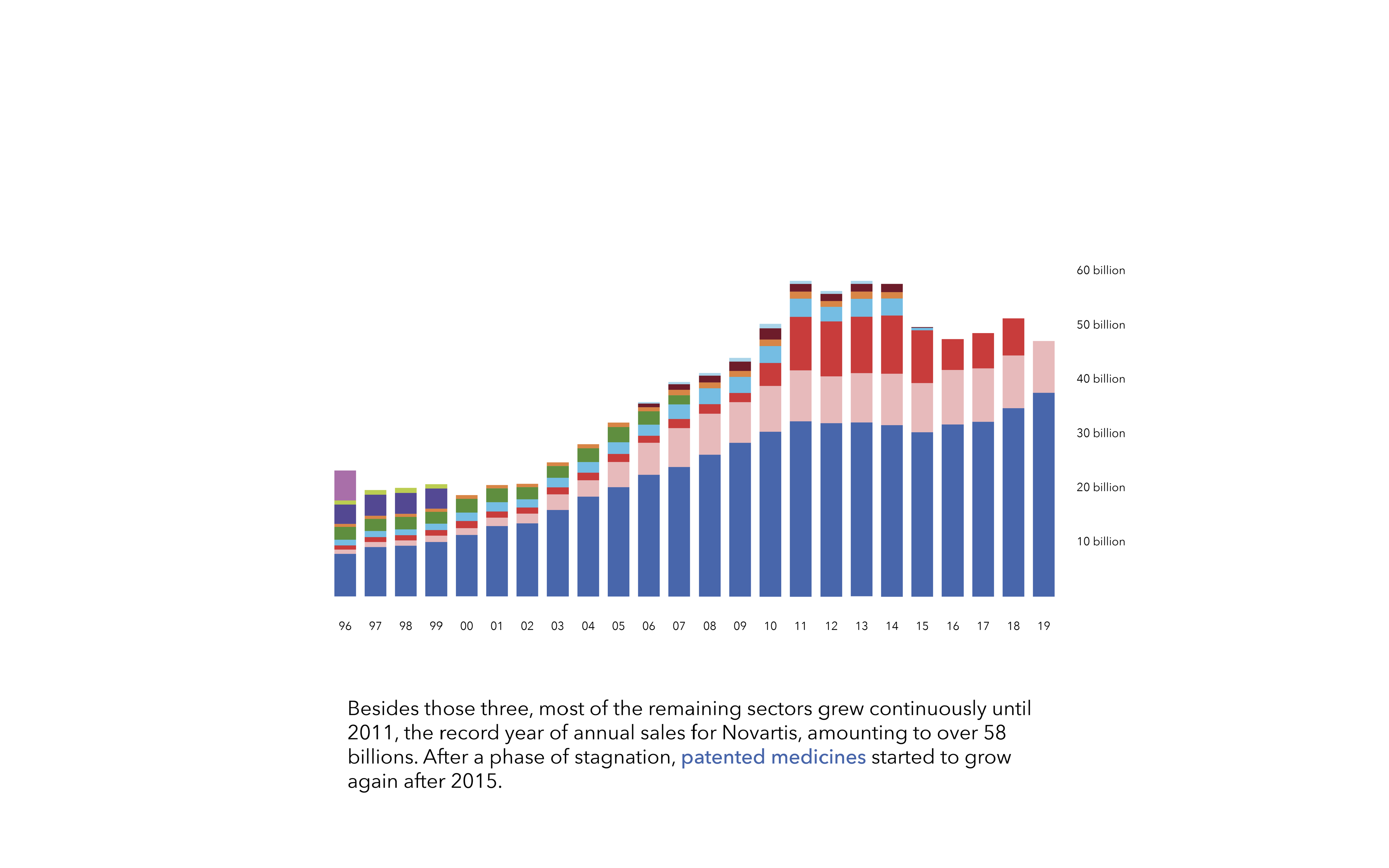 Novartis Umsatz 1996 bis 2019