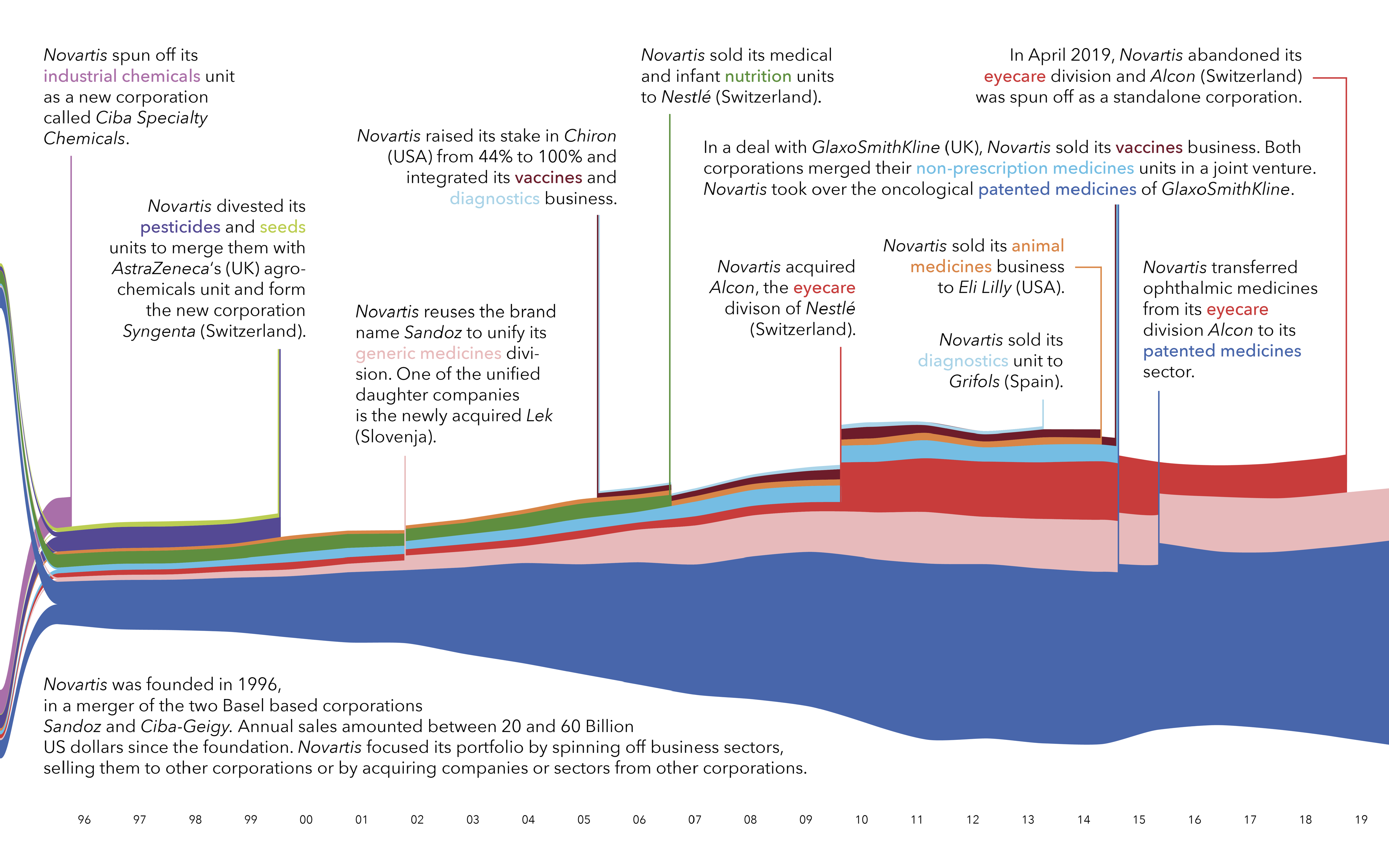 Entwicklung Novartis 1996 bis 2019